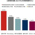 美經濟降溫 澳債成資金尋避震新選擇