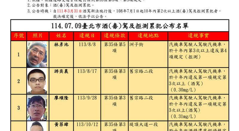 北市酒駕累犯 林彥池拒測7次累計罰鍰504萬