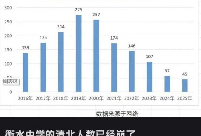 衡水中學神話崩塌，上熱搜