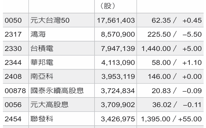 一周热门零股/电子权值股 交投亮点