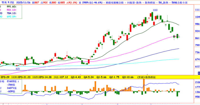 EPS估28元明年拼48元,这档散热股明年液冷营收占比55%,投信卖压减缓,本益比18倍超跌了吗?