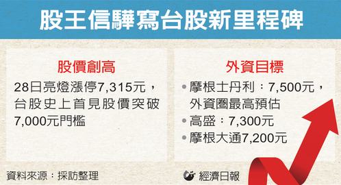 最贵股王 信骅飙破7,000元 股市上看「30千金」