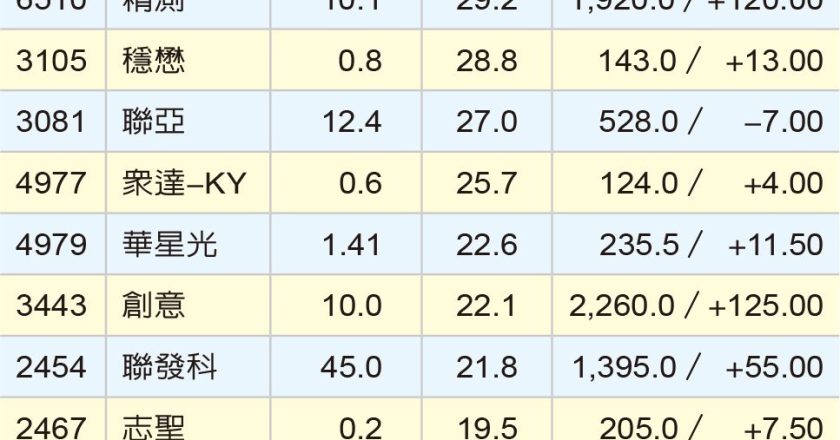 川普催动新一波 AI 商机 「创世纪」概念股买盘狂抢