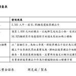 台股热…改写电商送礼样貌 股票礼品卡跃双11新宠