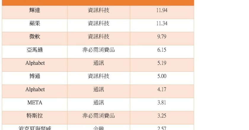 這 ETF 持有美股八大科技巨頭比重逾六成 把握 AI 多頭行情