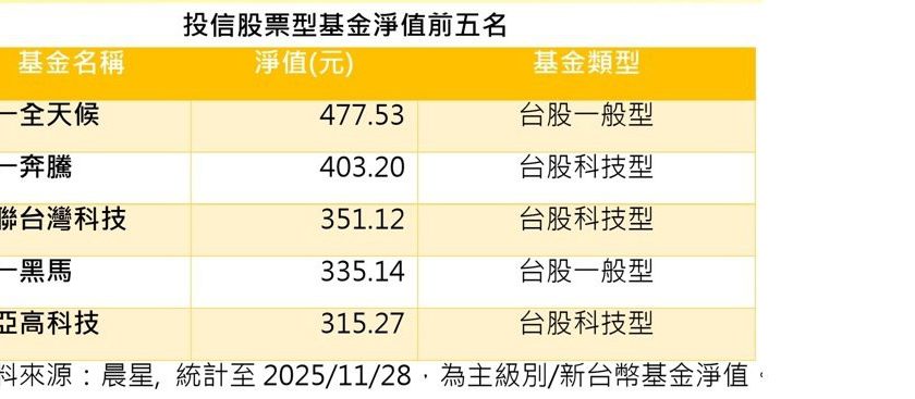 第二档净值逾400元的股票型基金出现了 净值前三名都来自这家投信