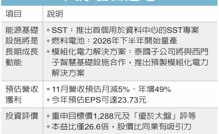 台達電營運 大摩按贊