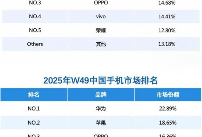 重磅！華為重奪第一