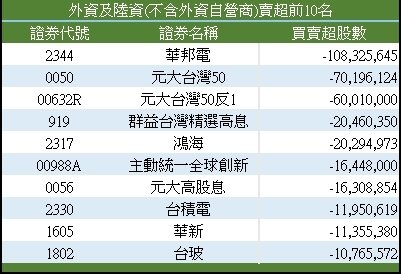 外資賣超489億元 賣超華邦電10.8萬張最多 鴻海、台積電也難逃賣超