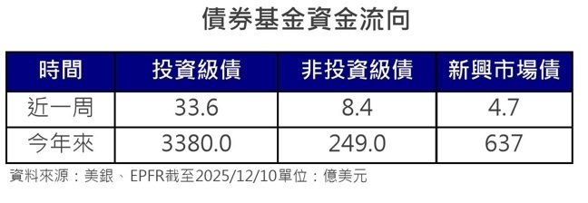 美再度降息 三大債市凈流入力道同步降溫