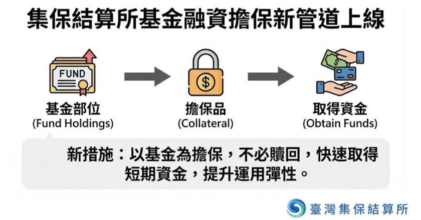 集保結算所基金融資擔保新管道上線 基金不必贖回也能借款
