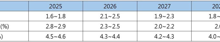 联准会降息「赚钱密码」? 法人解析美国投资等级债具优势