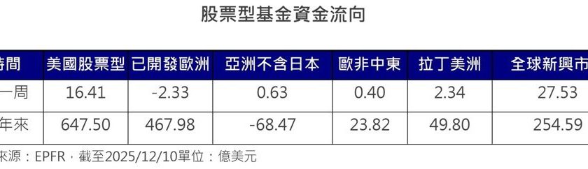 全球新兴市场净流入续居冠