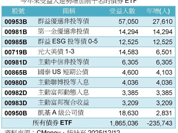 债券ETF受益人连12黑续创今年新低 非投等债相对旺