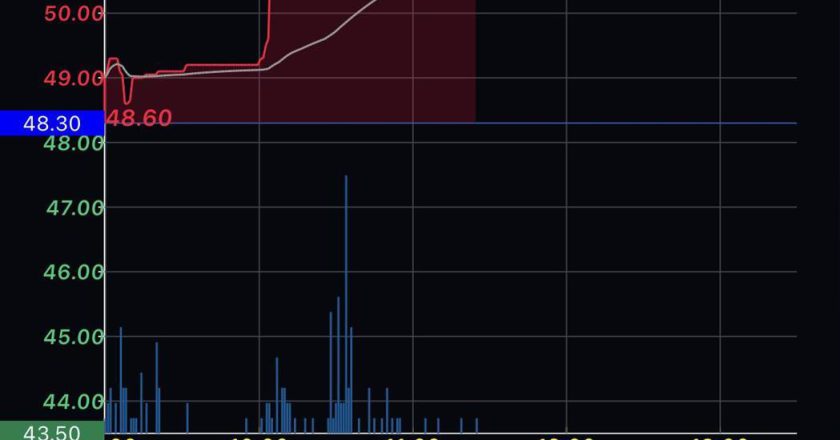 大盘绿油油 荣昌逆势登涨停