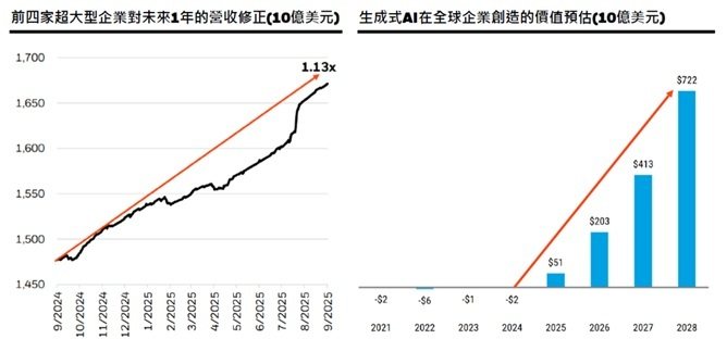 从烧钱到赚钱：AI 带动美股企业获利翻转