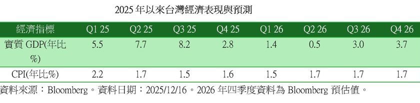 出口创高撑经济 法人：以市值型 ETF 因应台股震荡
