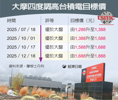 台积目标价 大摩喊1,888元 看好晶圆代工涨价、毛利率向上