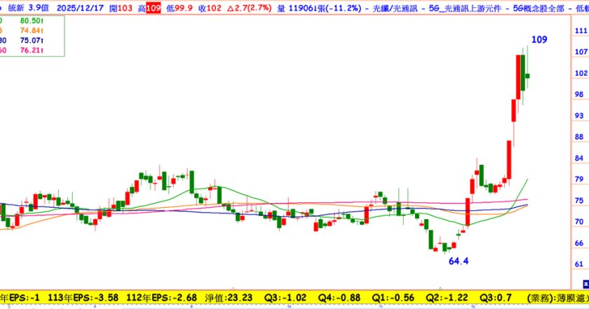 终结连二亏、毛利率从20%到42%，这档光通讯攻太空商机，法人买不多但主力已卡位，盘久必涨吗？