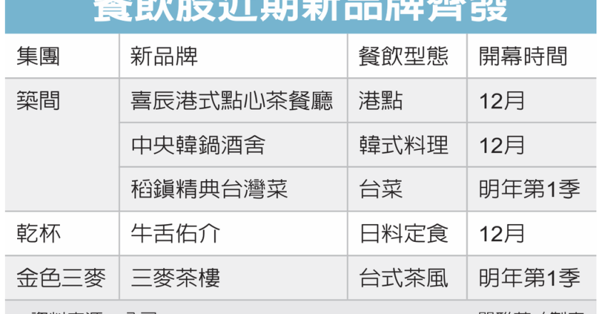 餐飲新品牌搶市 開跑