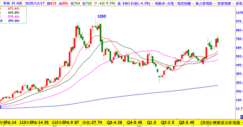 營收年增23%，這檔重電股挾外銷放量、超高壓變壓器升級和AI資料中心，手握500億訂單能布局嗎？