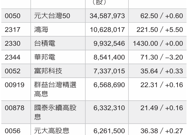 一周熱門零股／高息 ETF、權值股 交投重心