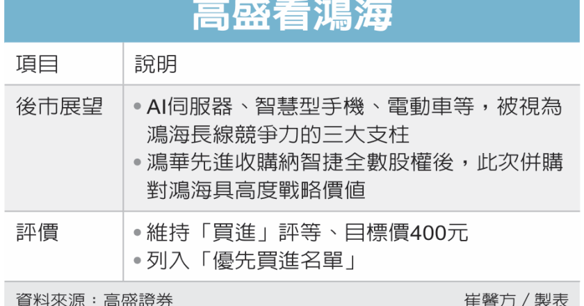 高盛挺鸿海 列「优先买进」